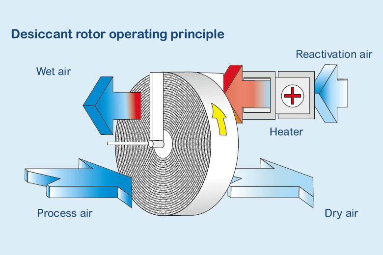 1521618552272303.jpg 转轮除湿机原理.jpg